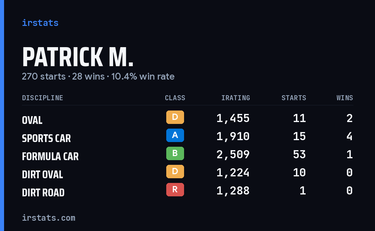 Loading... iRacing stats card