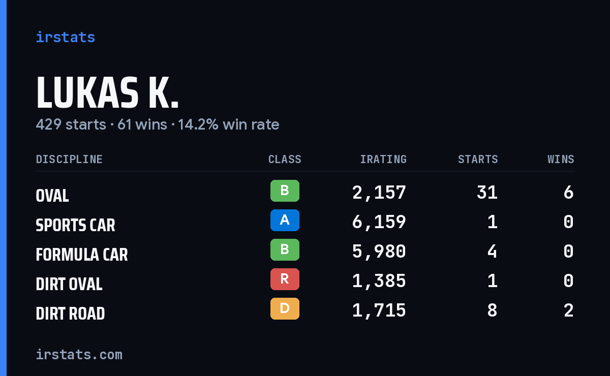 Loading... iRacing stats card