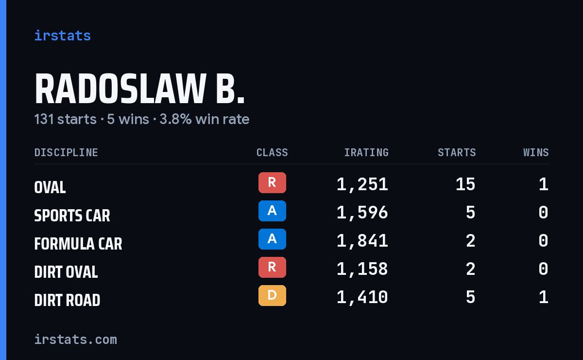 Loading... iRacing stats card