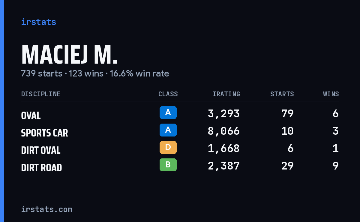 Loading... iRacing stats card