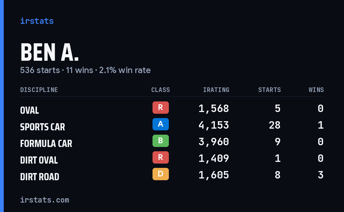 Loading... iRacing stats card