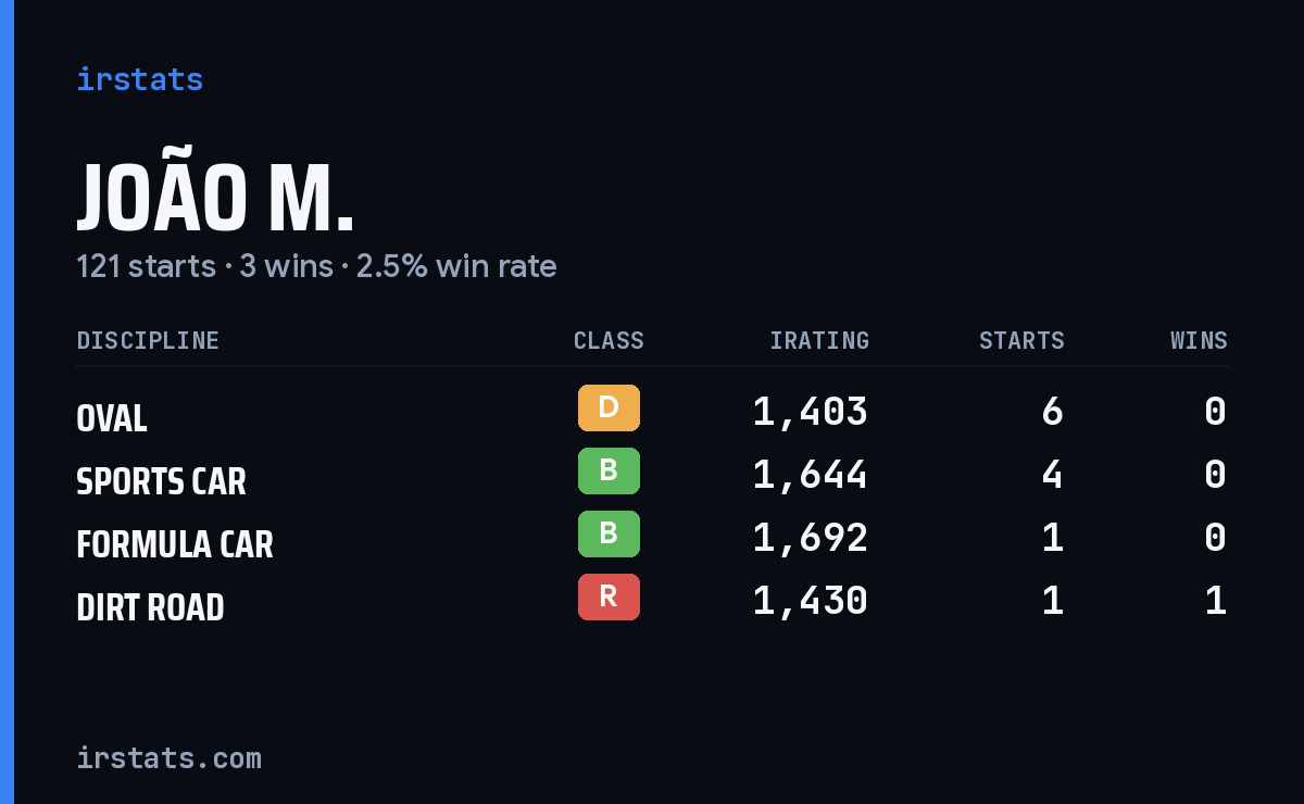 Loading... iRacing stats card