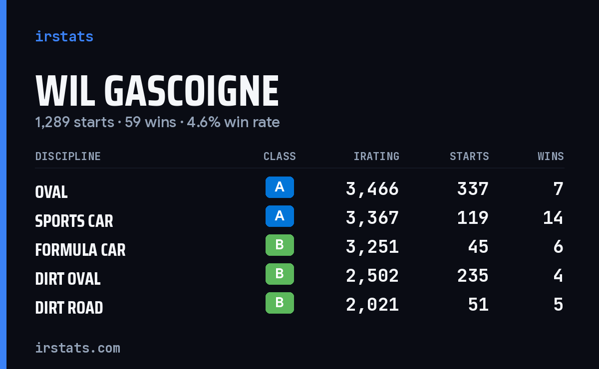 Loading... iRacing stats card