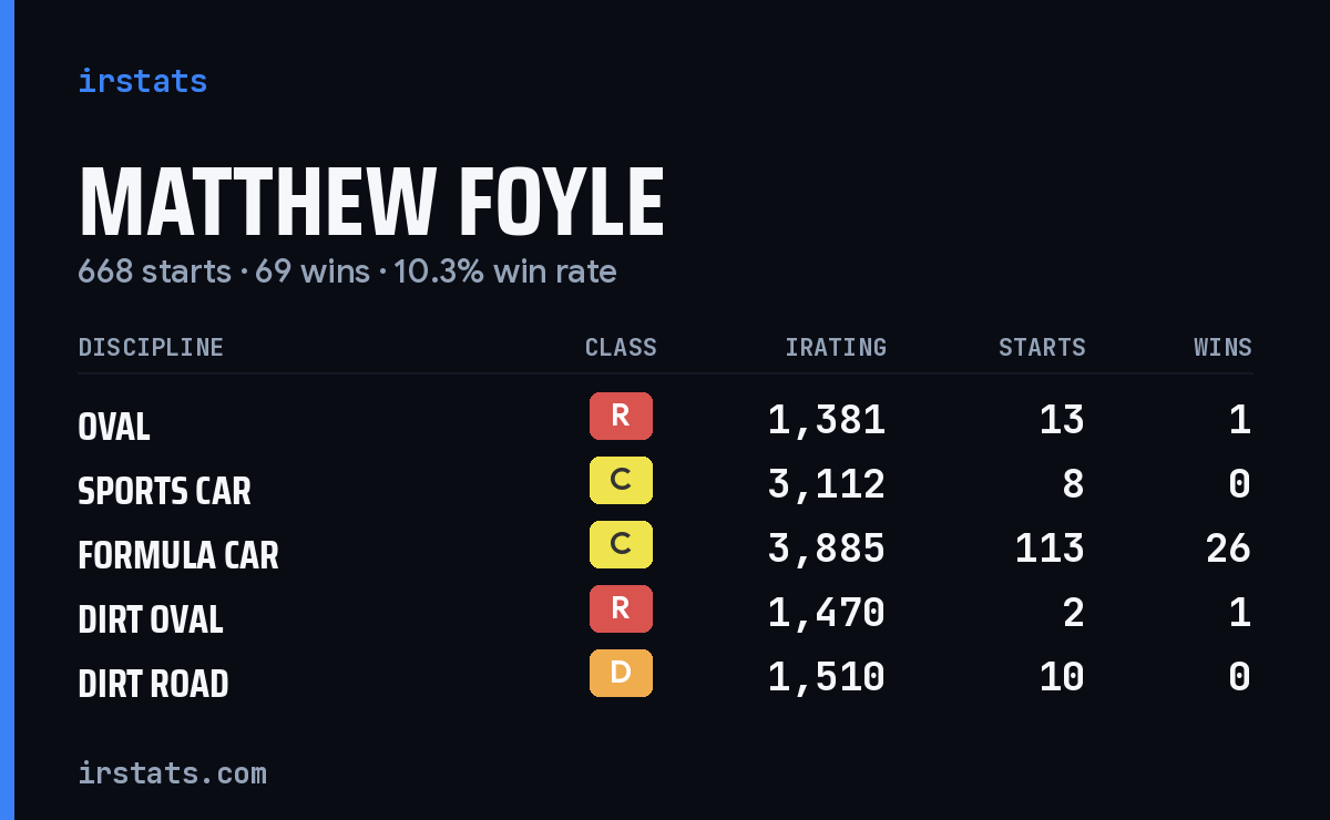 Loading... iRacing stats card