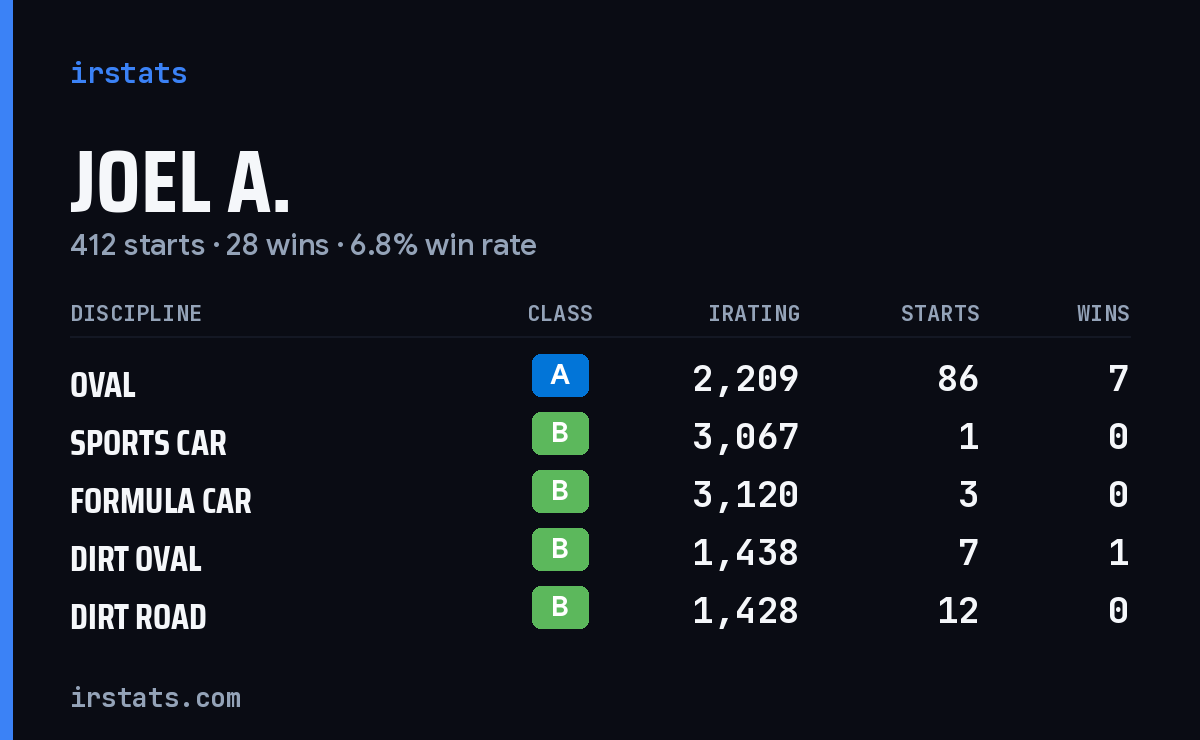 Loading... iRacing stats card