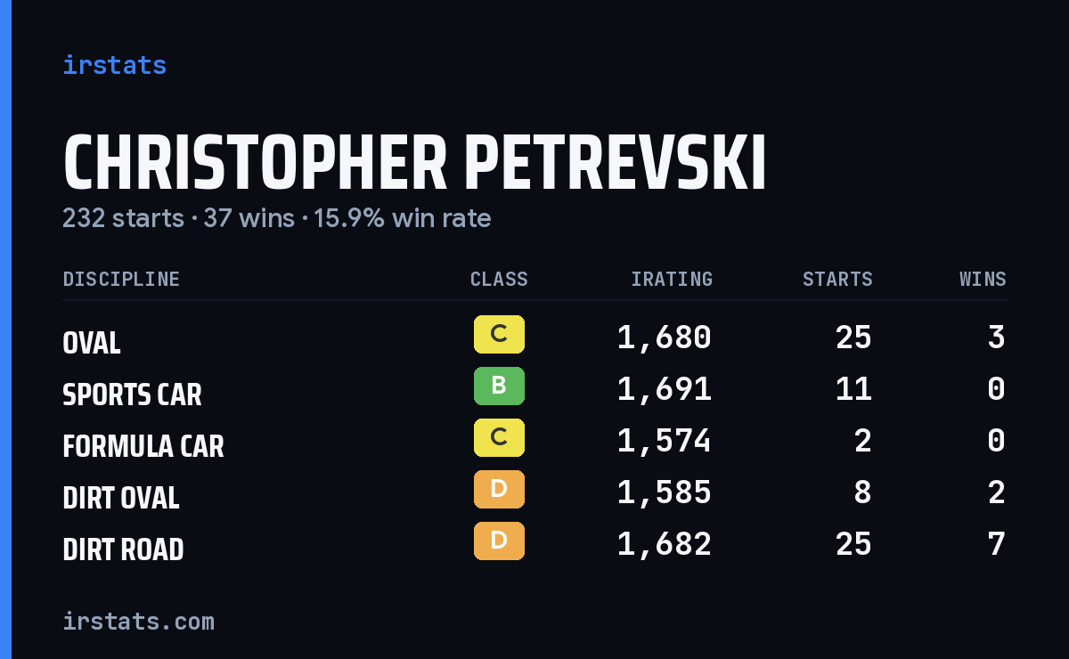 Loading... iRacing stats card