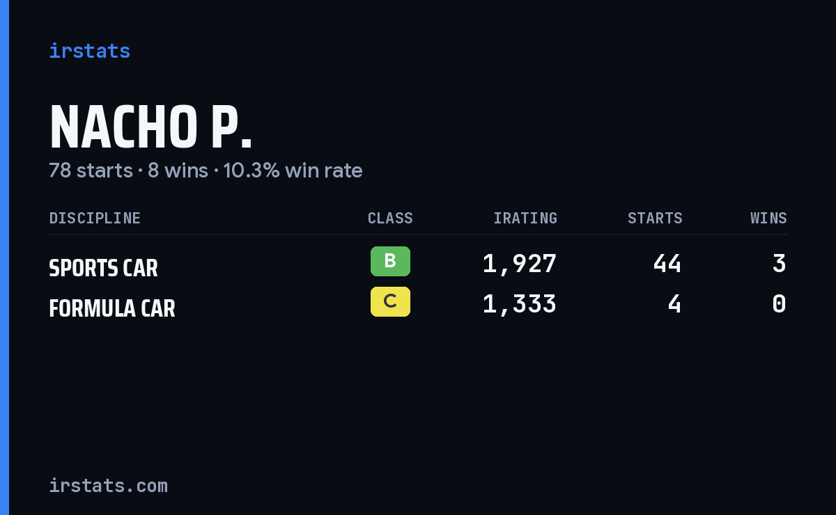 Loading... iRacing stats card