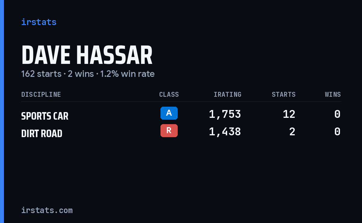Loading... iRacing stats card