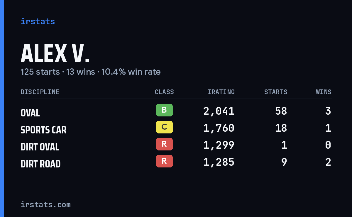 Loading... iRacing stats card