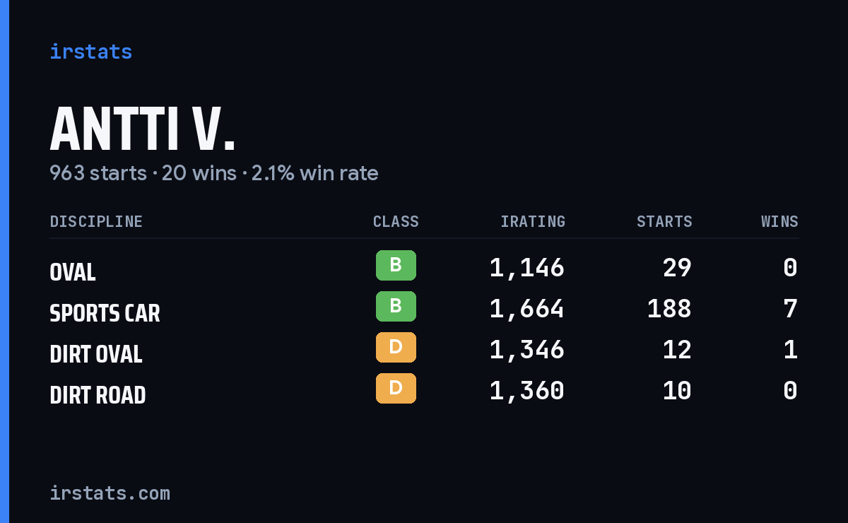 Loading... iRacing stats card