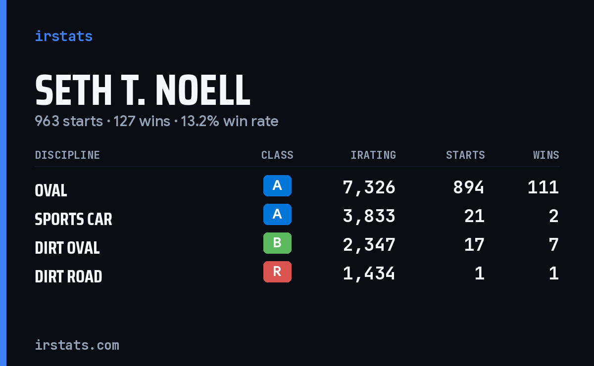 Seth T. Noell iRacing stats card