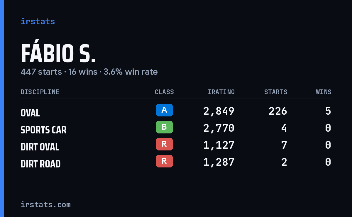 Loading... iRacing stats card