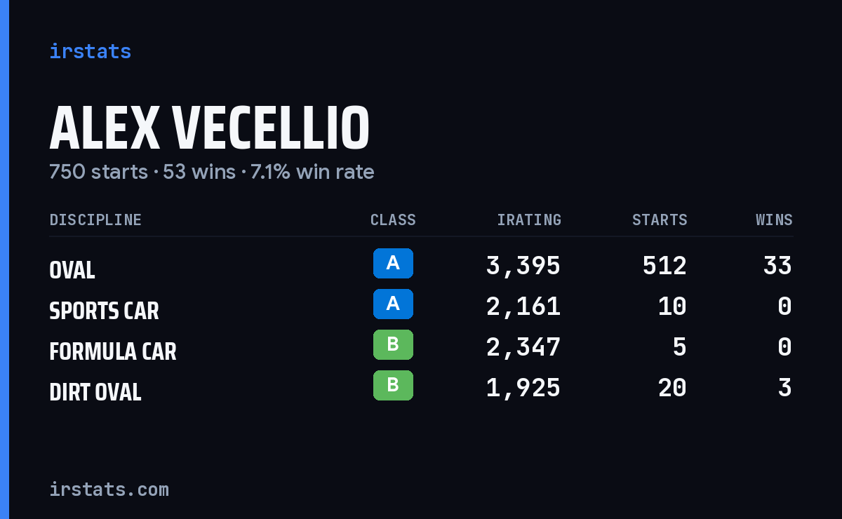 Loading... iRacing stats card