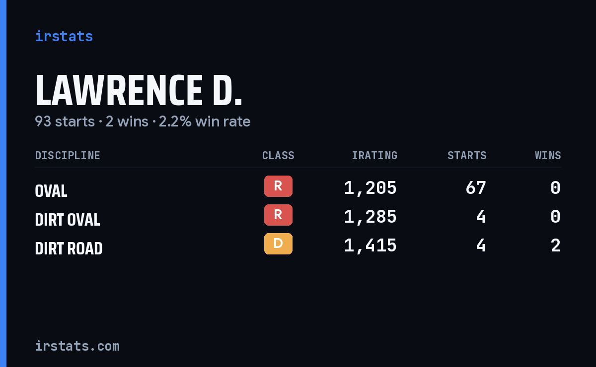 Loading... iRacing stats card
