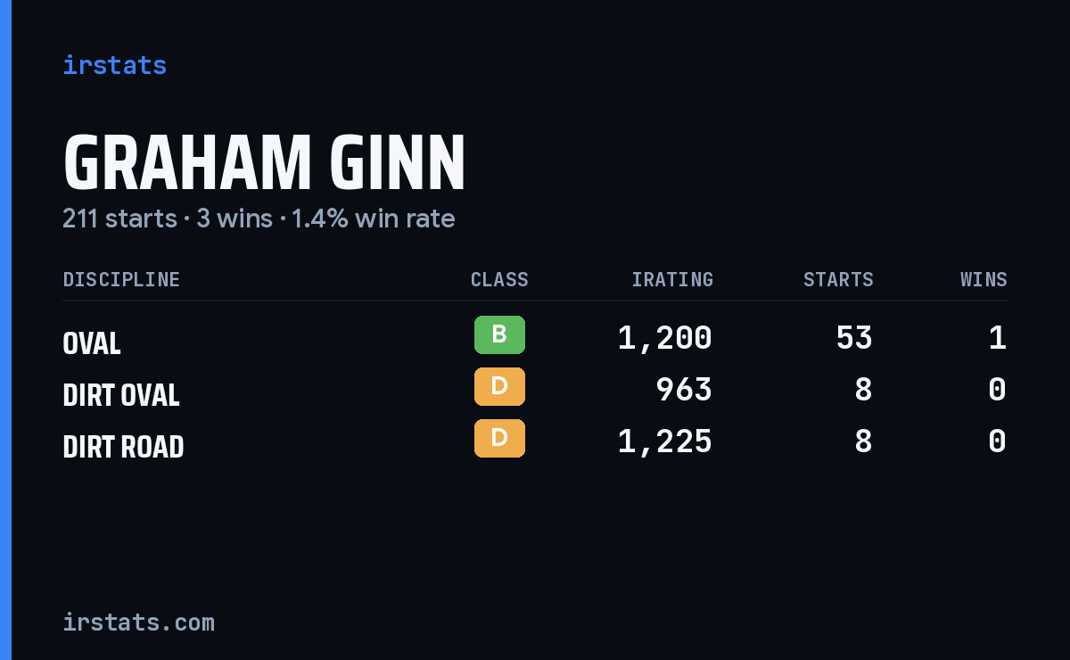 Graham Ginn iRacing stats card