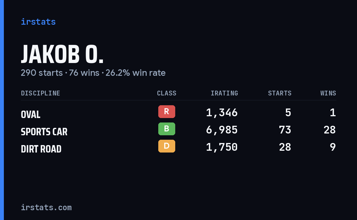 Jakob O. iRacing stats card