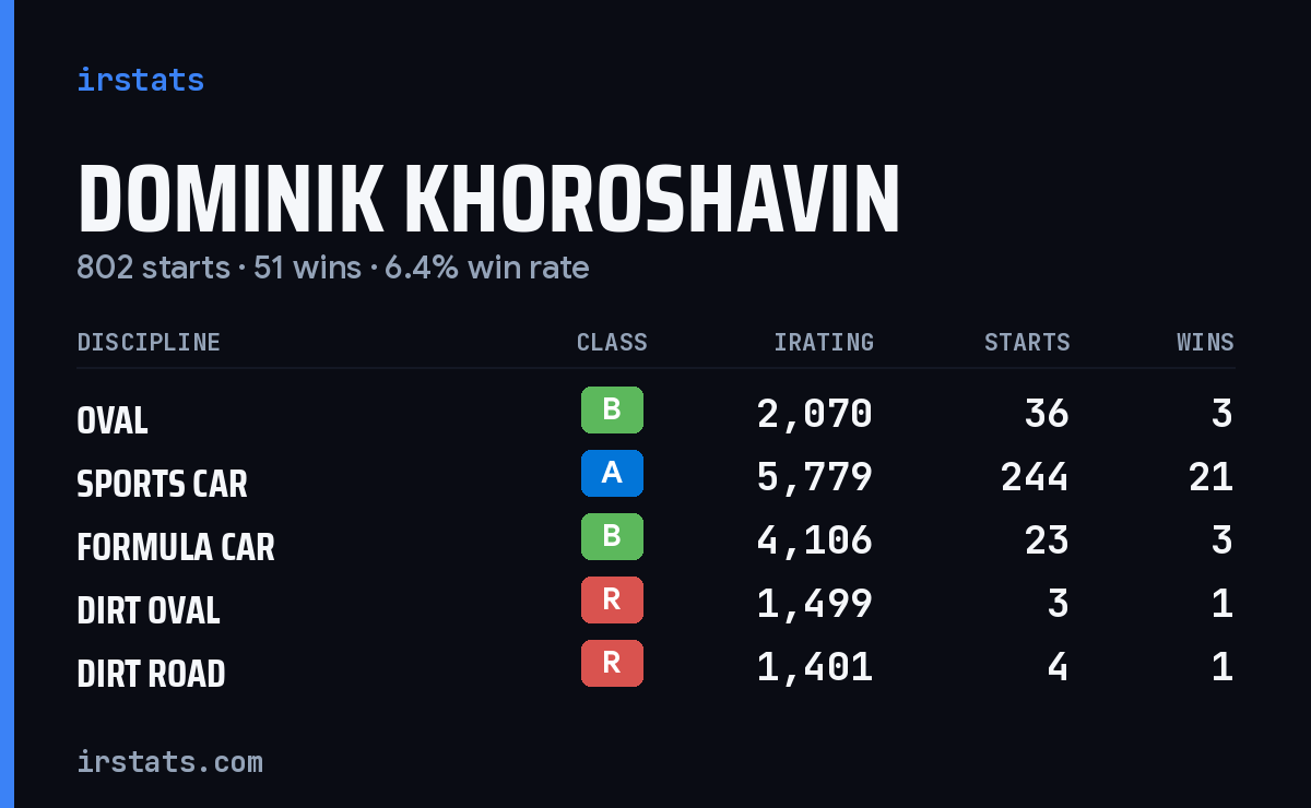 Loading... iRacing stats card