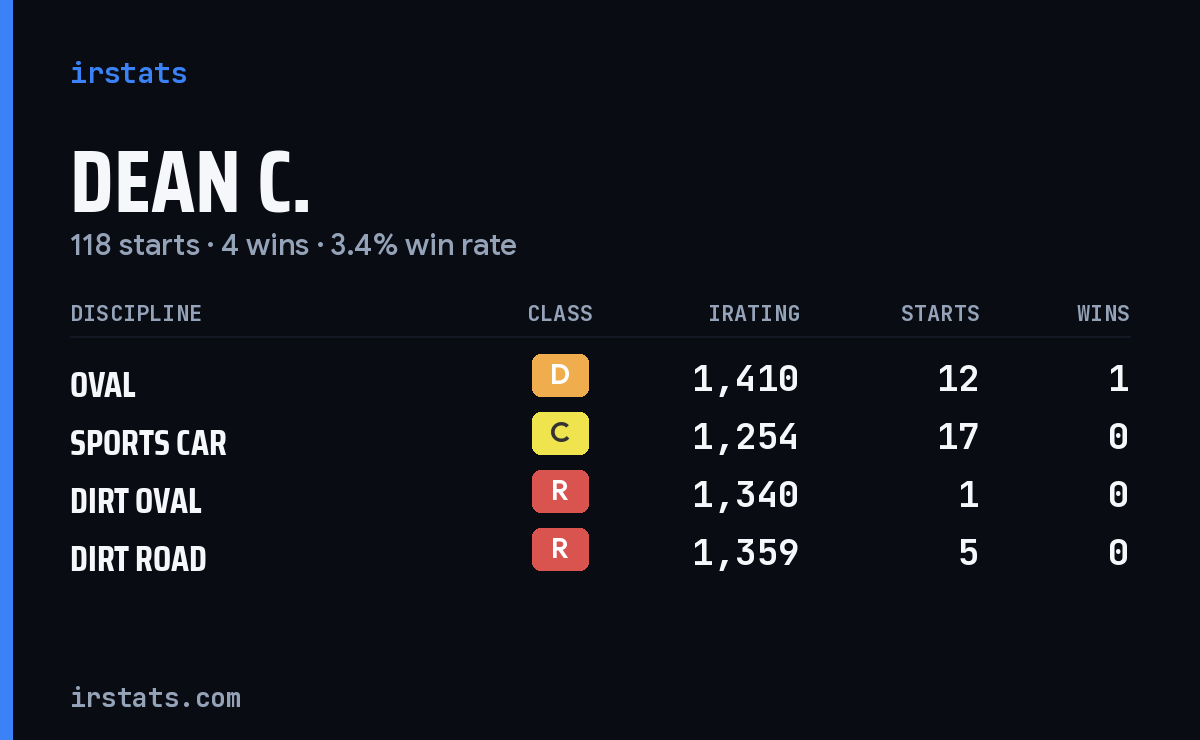 Loading... iRacing stats card