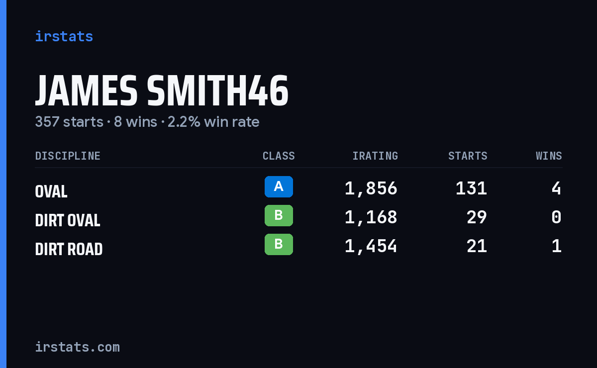 Loading... iRacing stats card