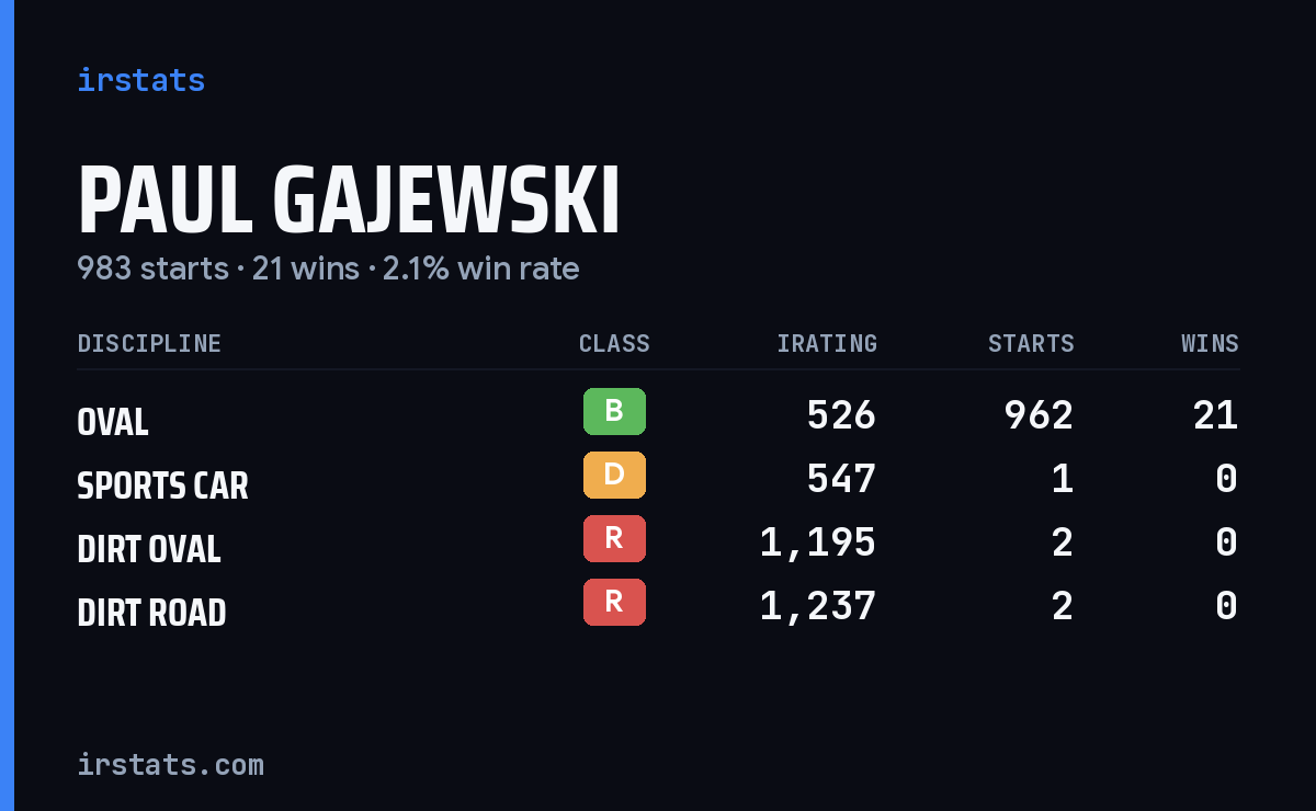 Loading... iRacing stats card