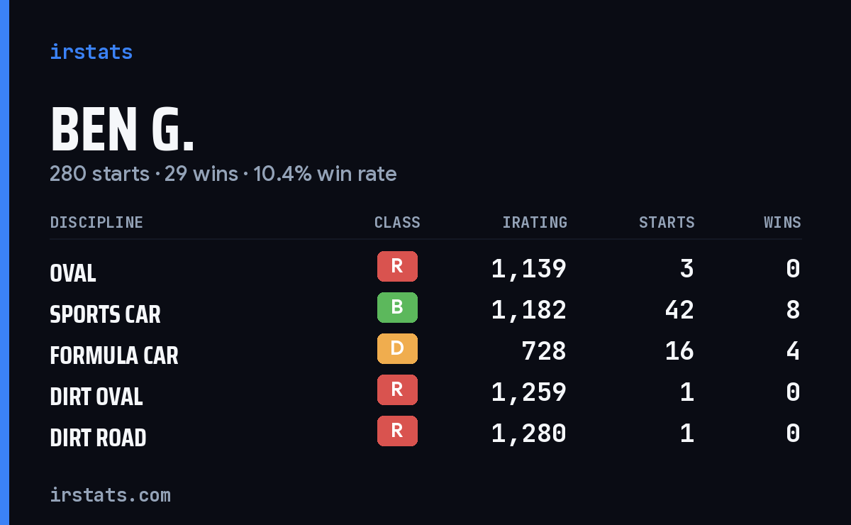 Loading... iRacing stats card