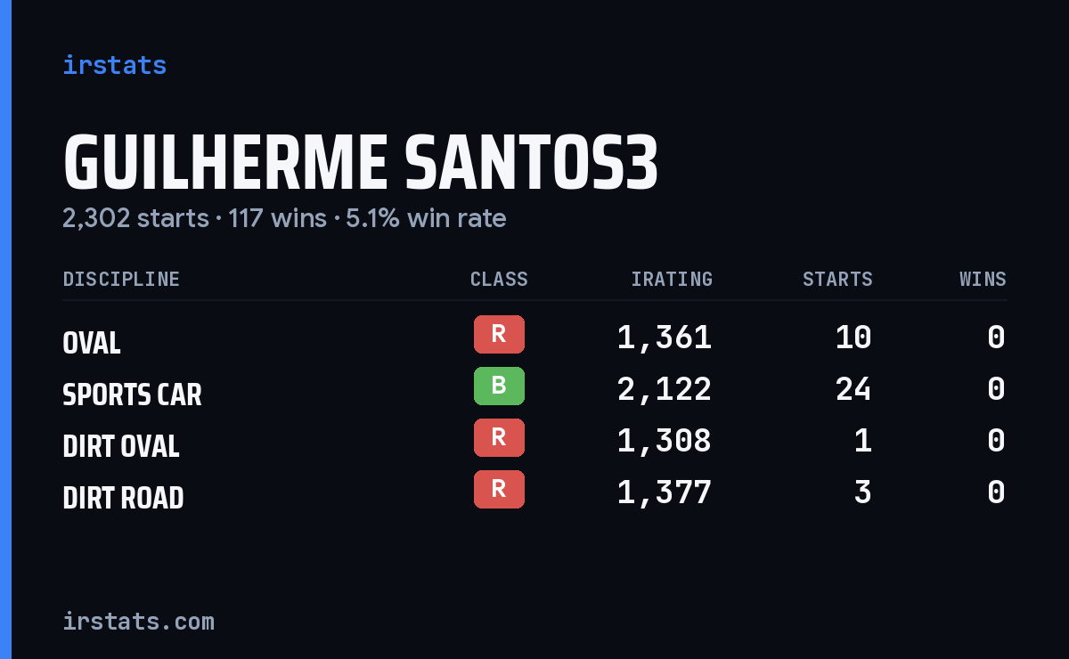 Loading... iRacing stats card