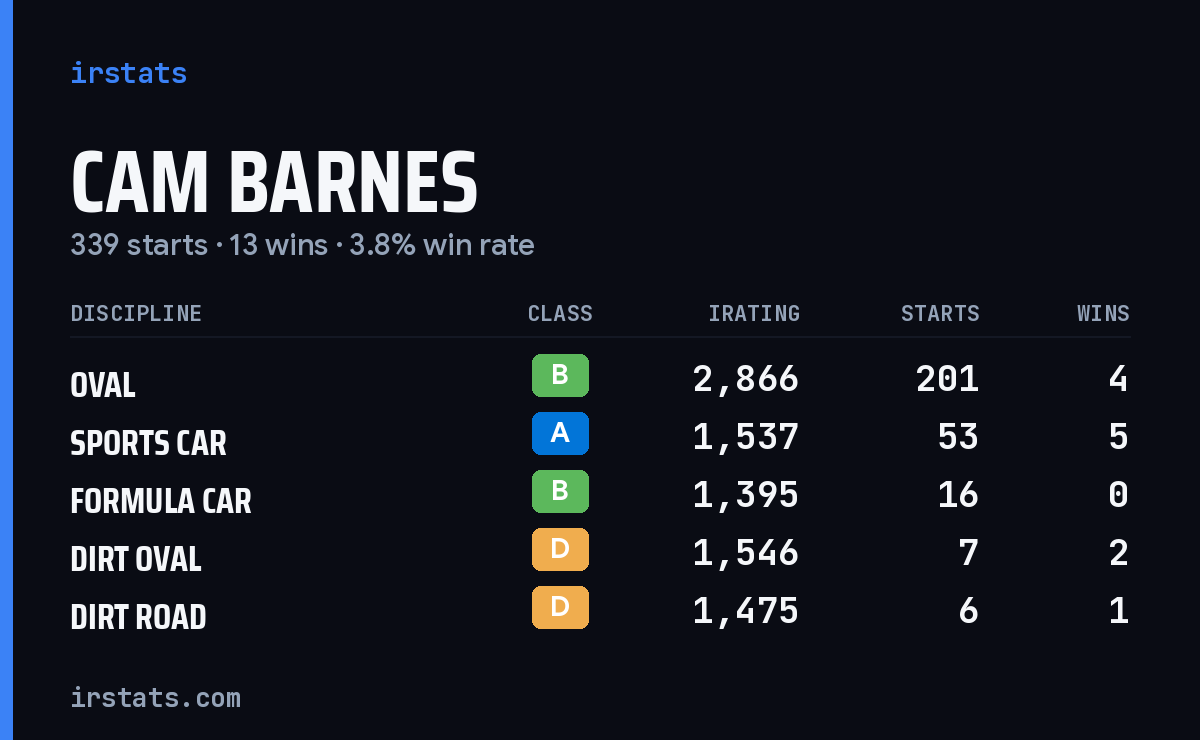 Loading... iRacing stats card