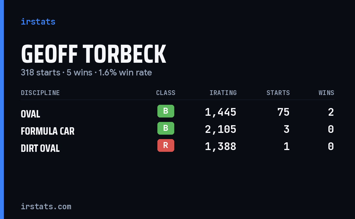 Geoff Torbeck iRacing stats card