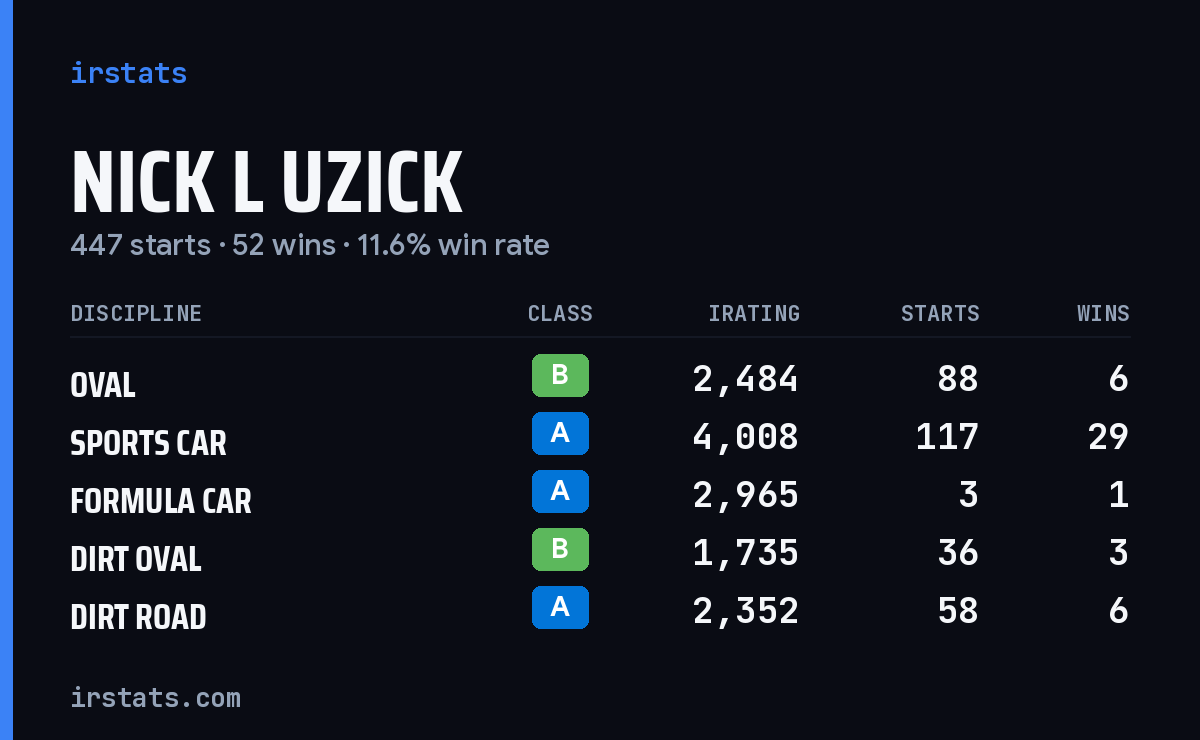 Loading... iRacing stats card