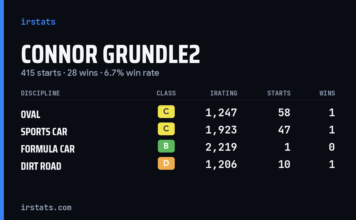 Loading... iRacing stats card