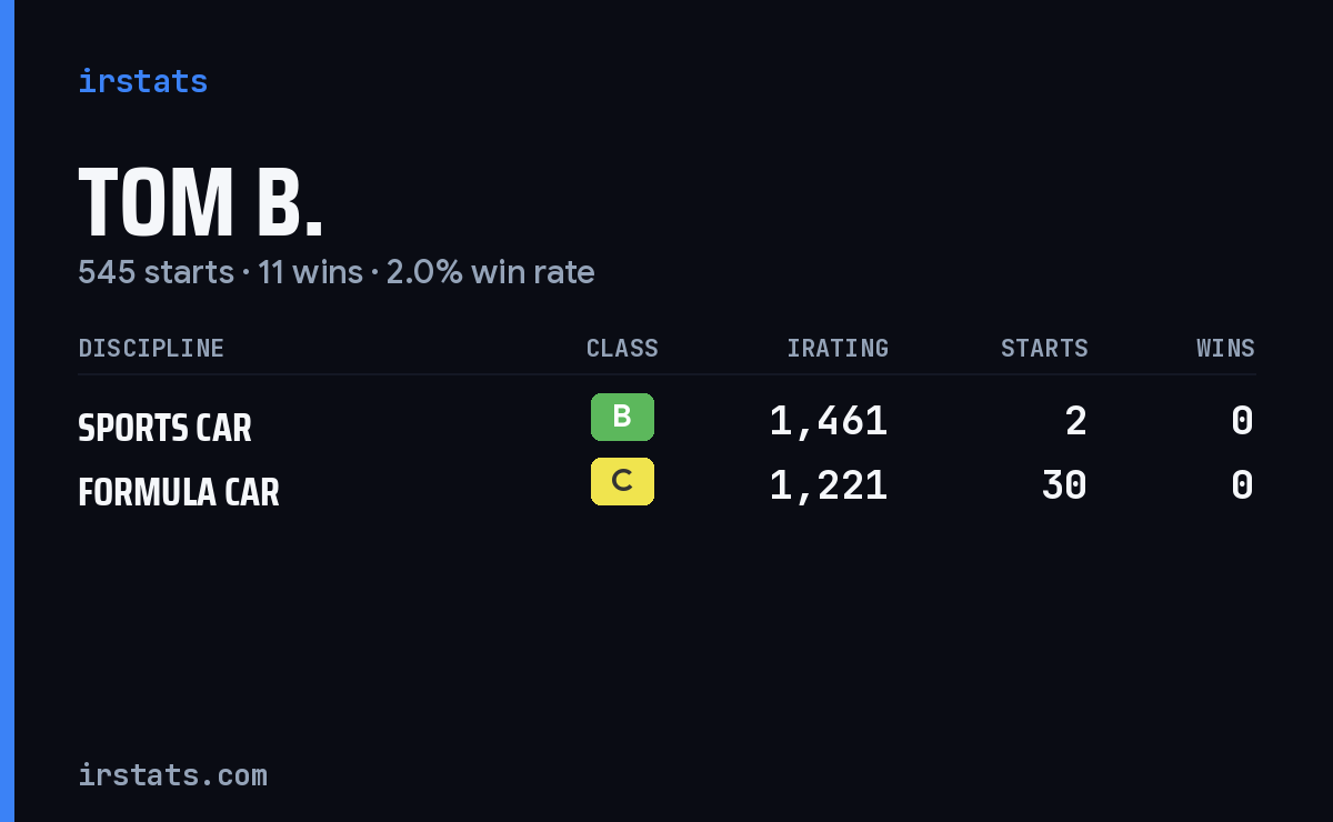 Tom B. iRacing stats card