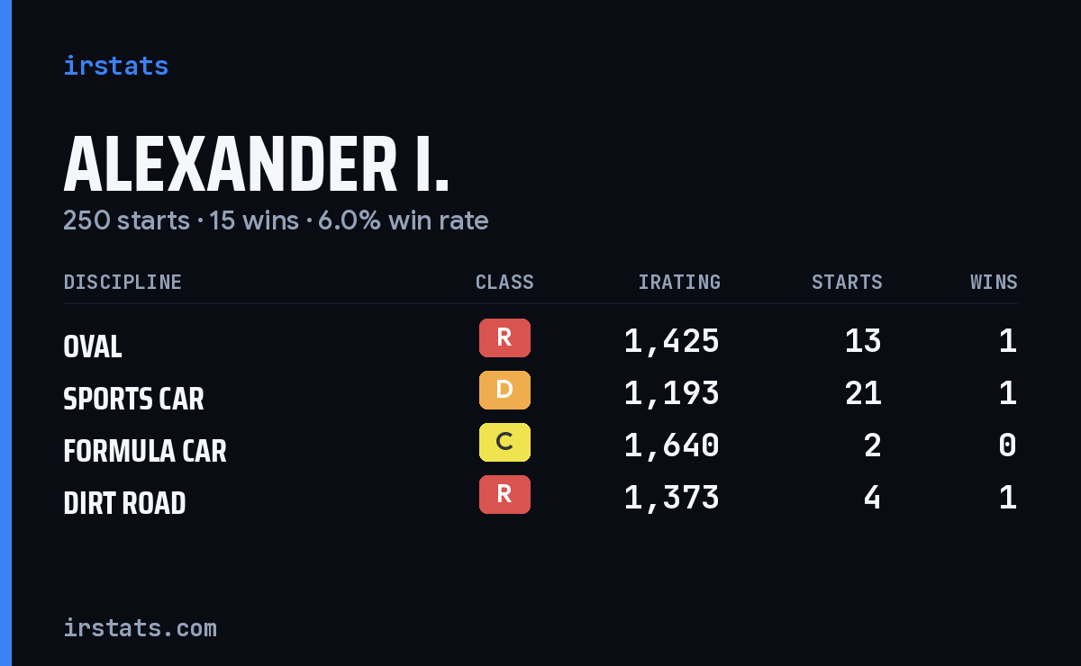 Loading... iRacing stats card