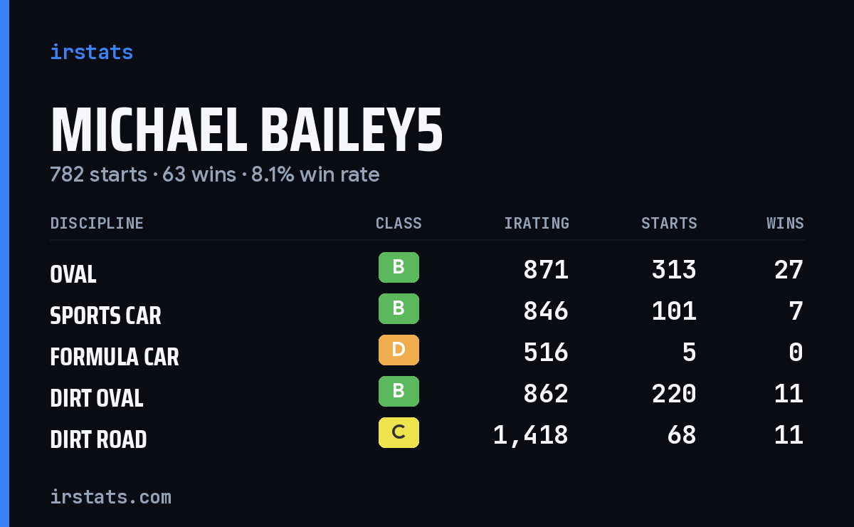 Loading... iRacing stats card