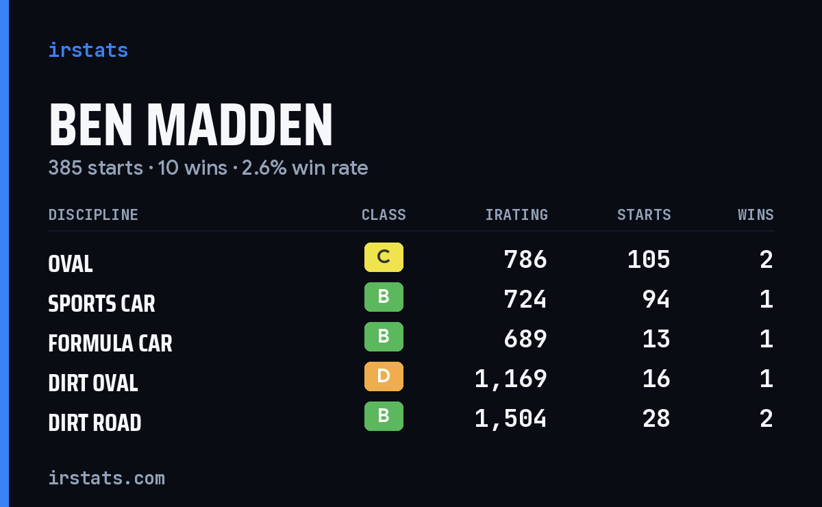 Loading... iRacing stats card
