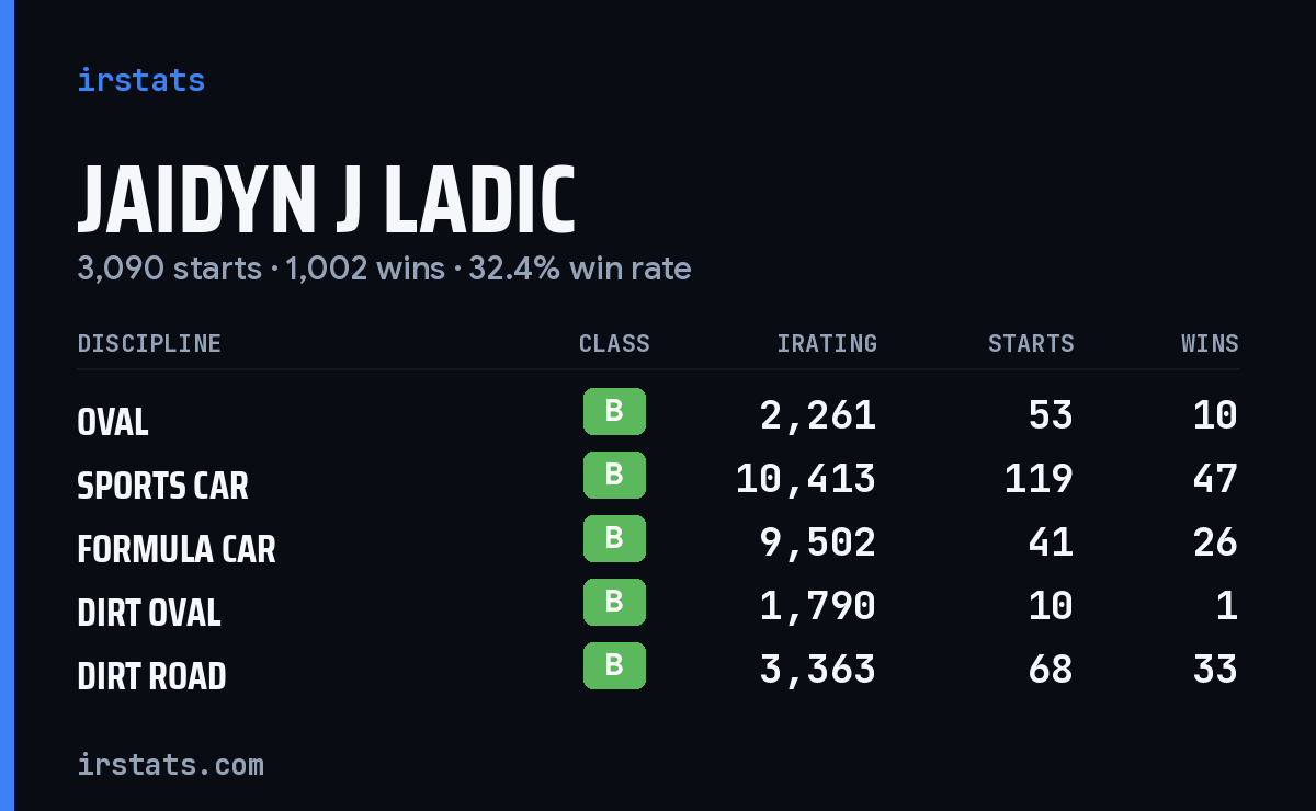 Loading... iRacing stats card