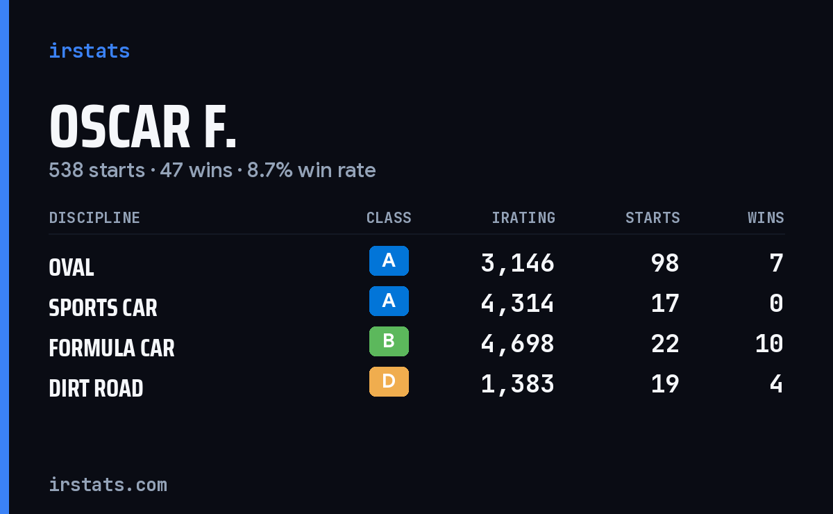 Loading... iRacing stats card