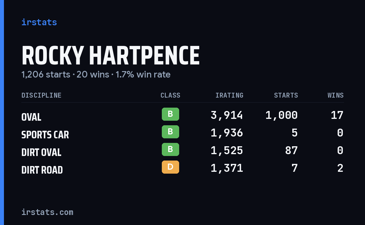 Rocky Hartpence iRacing stats card