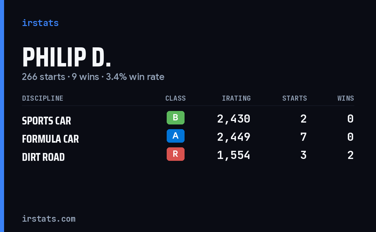 Loading... iRacing stats card