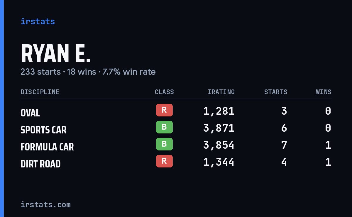 Loading... iRacing stats card