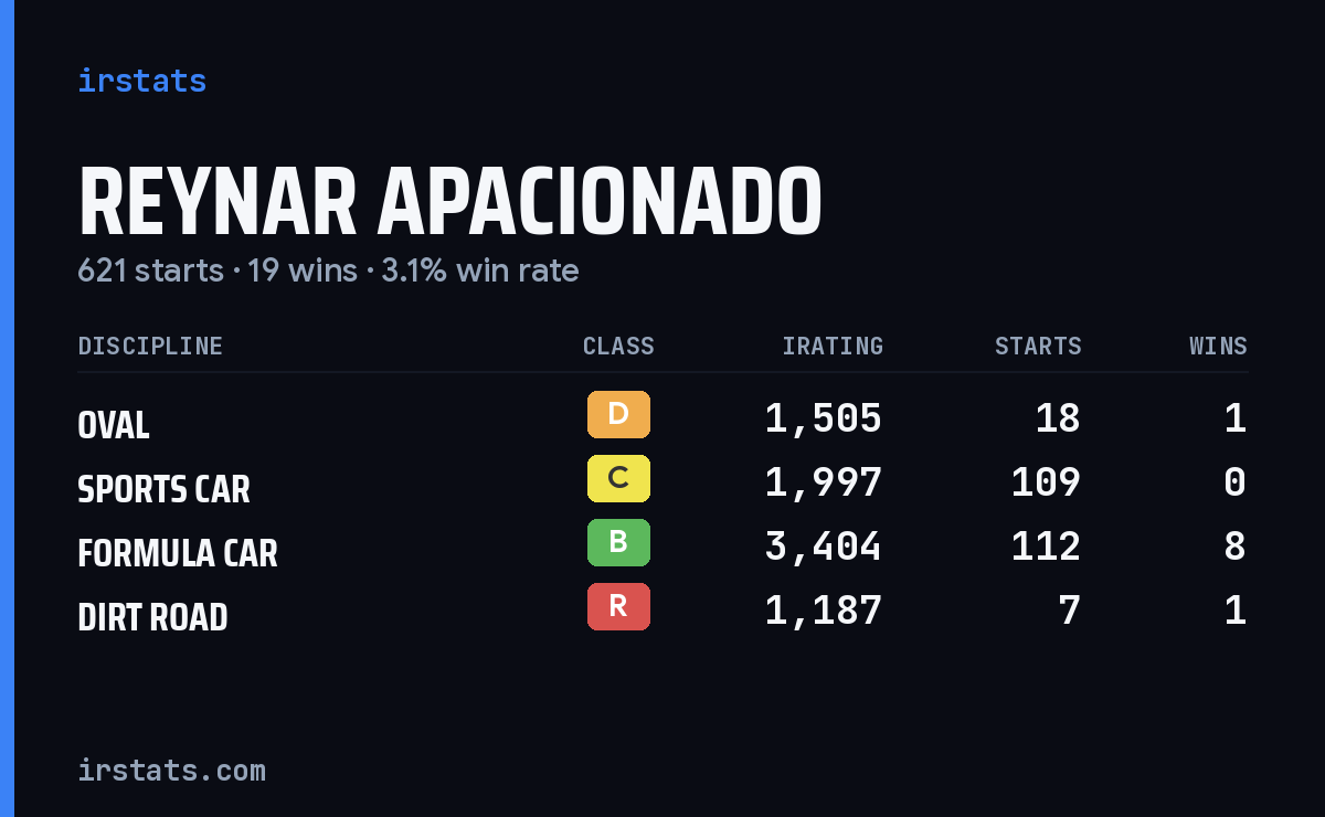 Loading... iRacing stats card