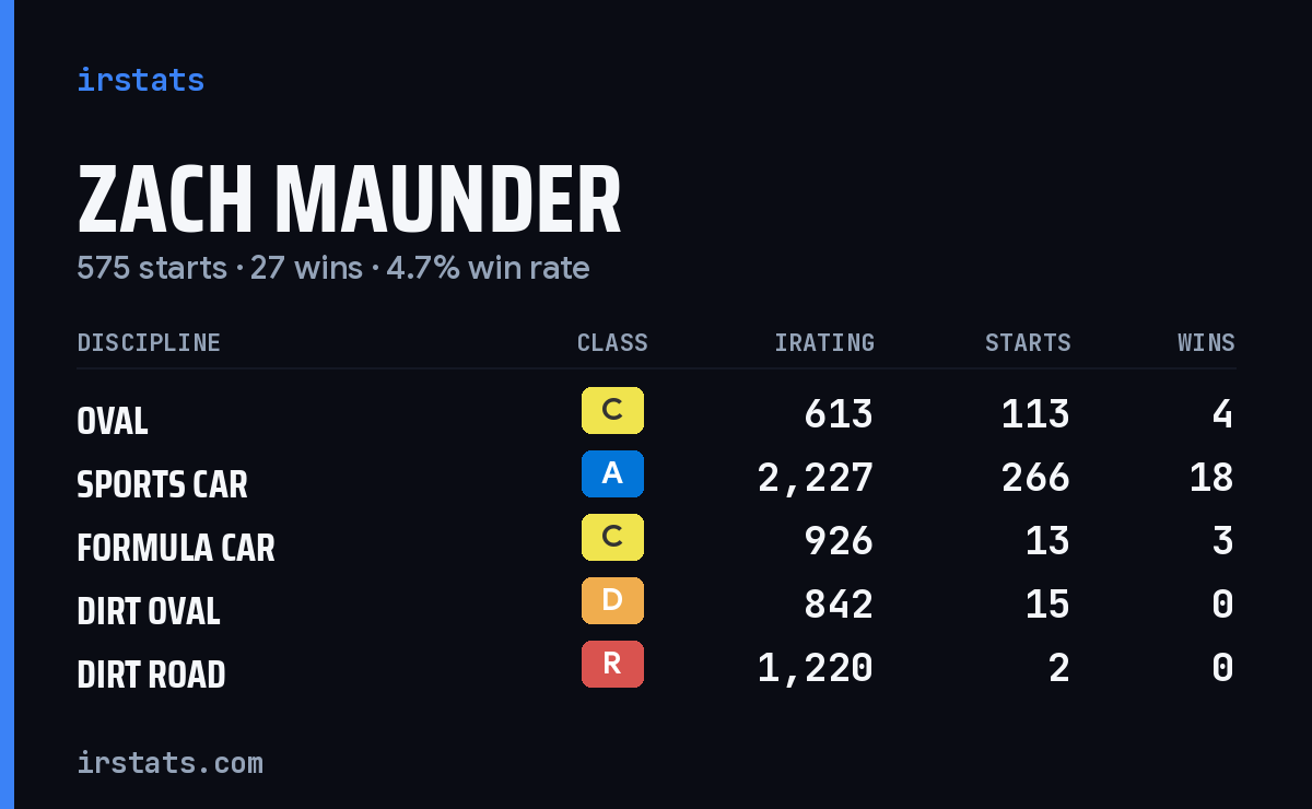 Loading... iRacing stats card
