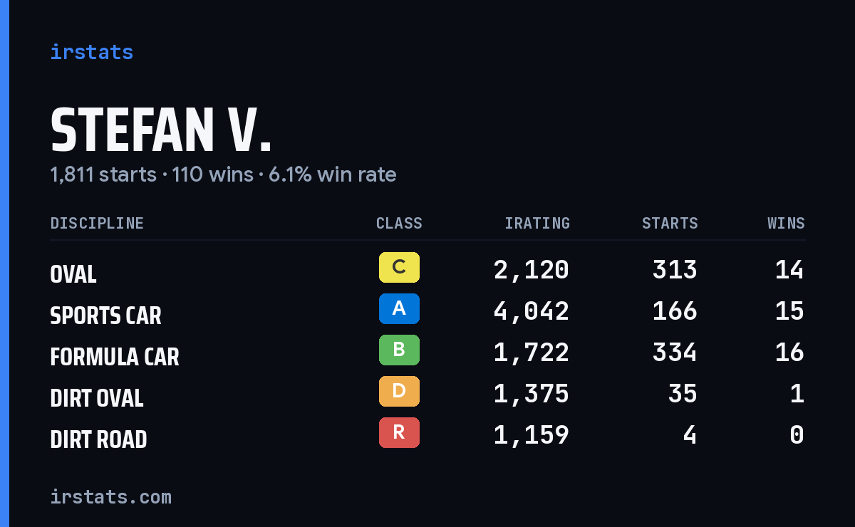 Loading... iRacing stats card