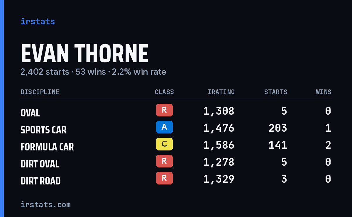Loading... iRacing stats card