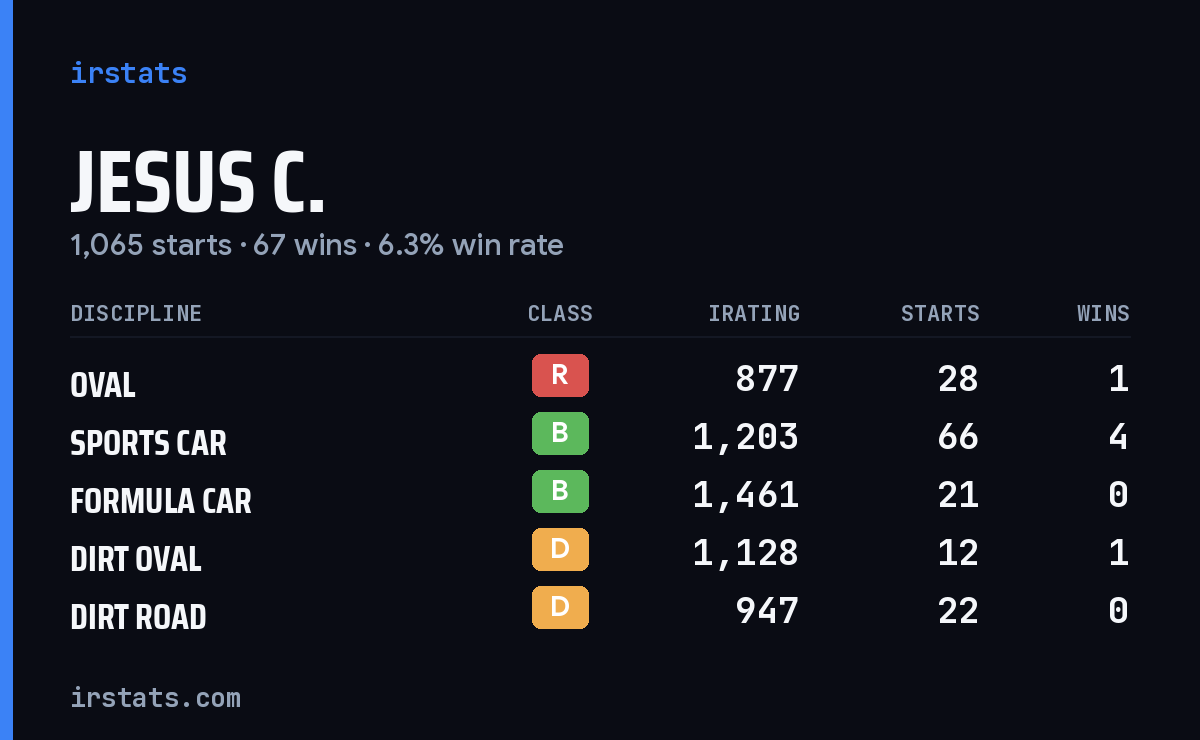Loading... iRacing stats card
