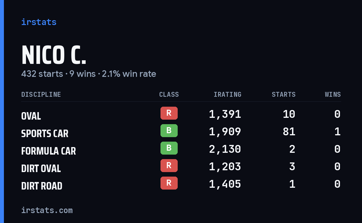 Loading... iRacing stats card