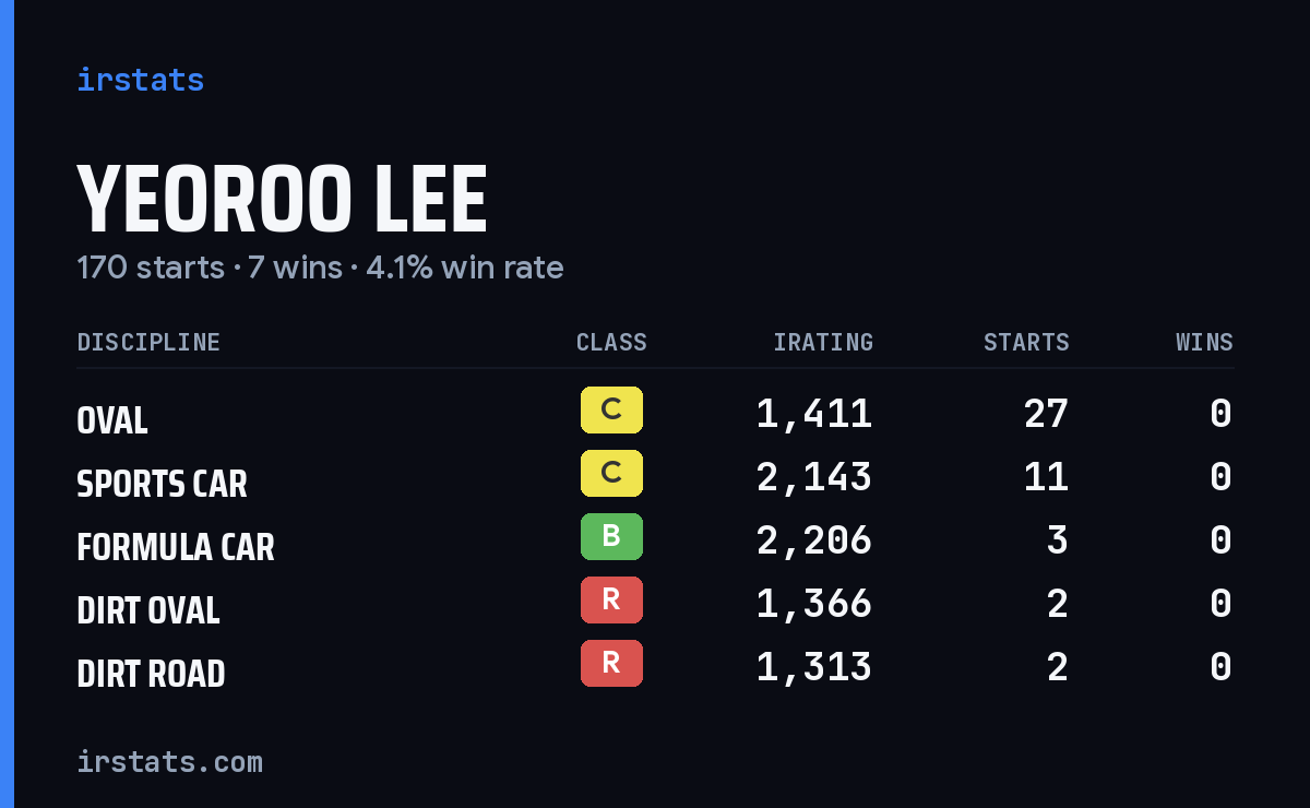 Loading... iRacing stats card