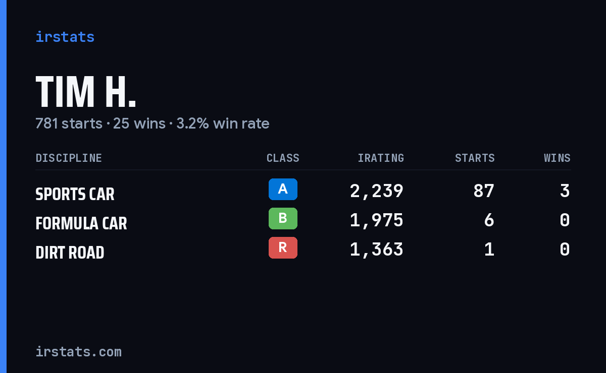 Loading... iRacing stats card