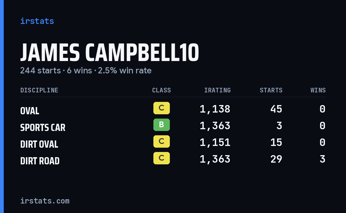 Loading... iRacing stats card