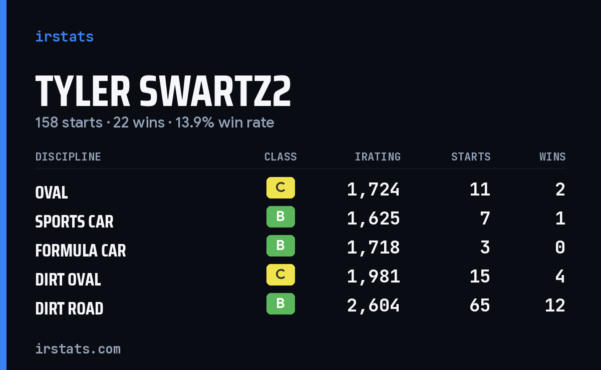 Tyler Swartz2 iRacing stats card