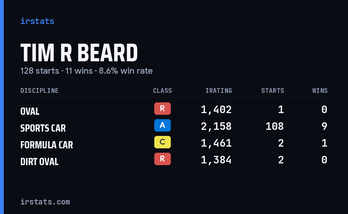 Loading... iRacing stats card